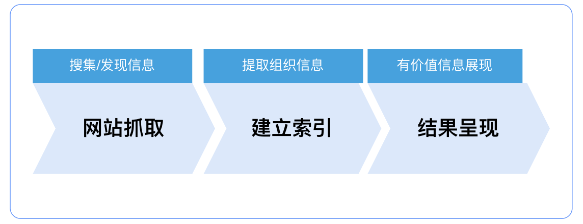 百度SEO搜索引擎优化的工作原理简介